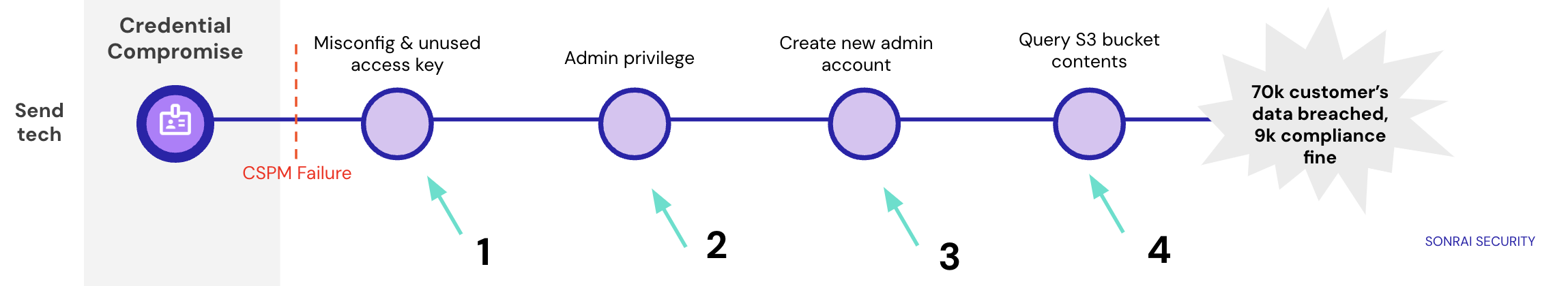 permissions over perimeter blog